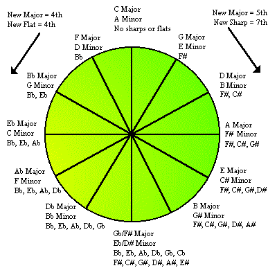 Circle of Fifths